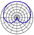 Cardioid Pick Up Pattern