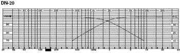 Graph for DN-20