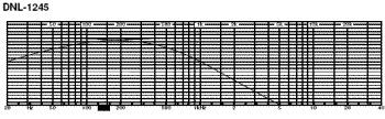 Graph for DNL-1245