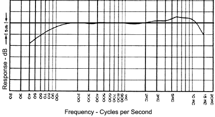 Microphone Frequency Response Curve